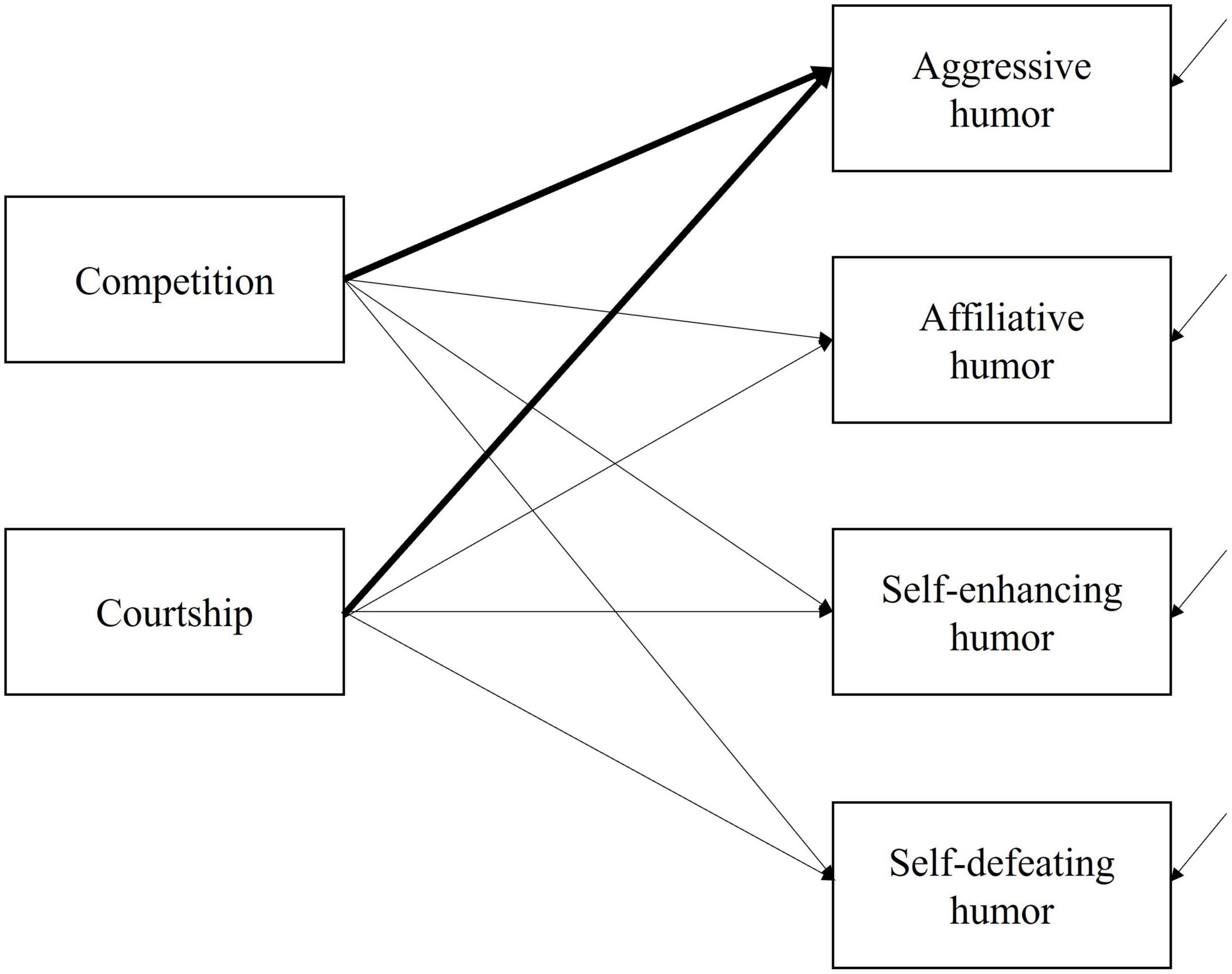 The motive of competition but not courtship positively correlates with self-reported use of aggressive humor: A critical test of the contests- vs. mate-choice hypotheses